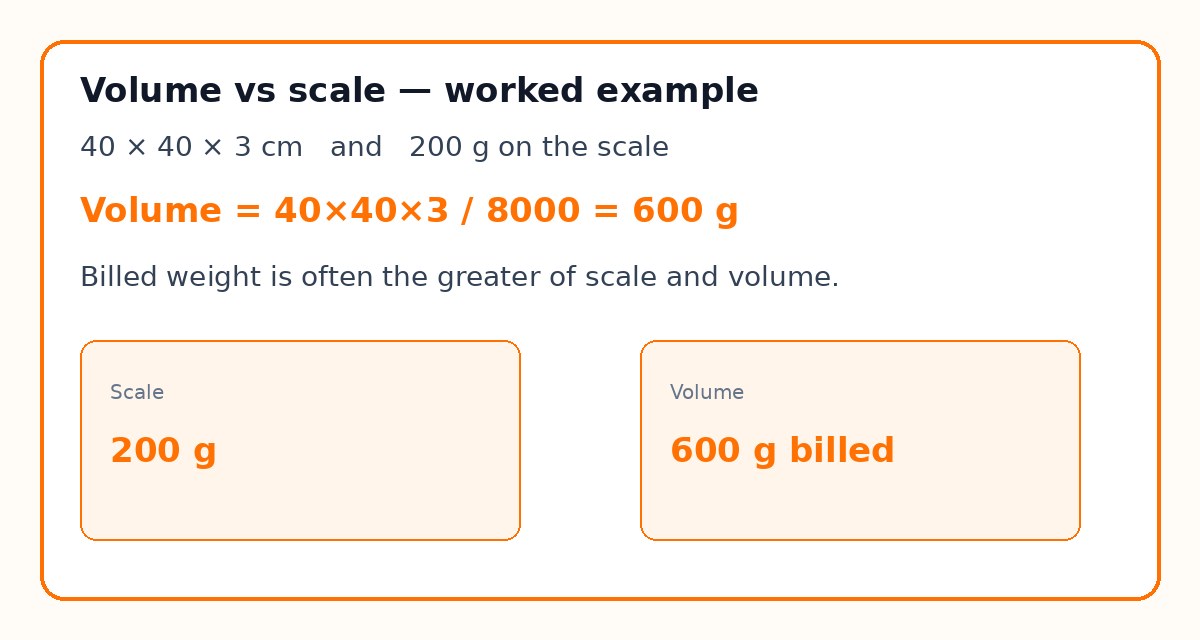 Exemple de poids volumétrique : 40×40×3 cm et 200 g à la balance deviennent 600 g de volume